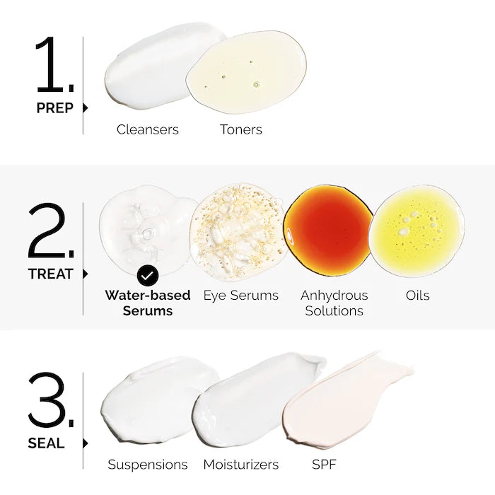 image showing how to use The Ordinary Multi-Peptide + Copper Peptides 1% Serum for anti aging available at Heygirl.pk for delivery in Pakistan